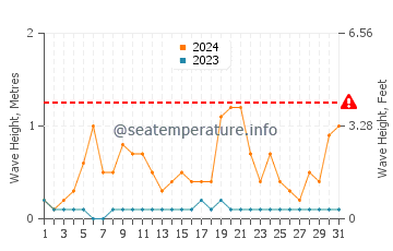 Waves height in Bulu in December