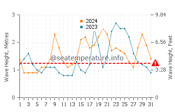 Waves height in Bunog in December