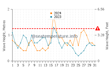 Waves height in Burgau in December
