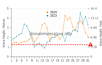 Waves height in Burlingame in December