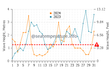 Altezza delle onde Burry Port a dicembre