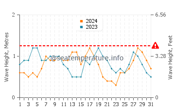 Waves height in Burum in December