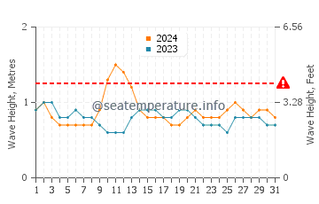 Waves height in Burutu in December