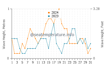 Waves height in Busing in December