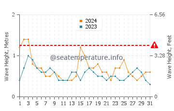 Waves height in Busselton in December