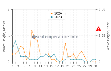 Altura de las olas en Ca' Savio en diciembre