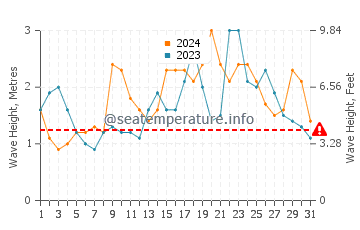Waves height in Cabatuan in December