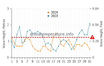 Waves height in Cabio beach in December