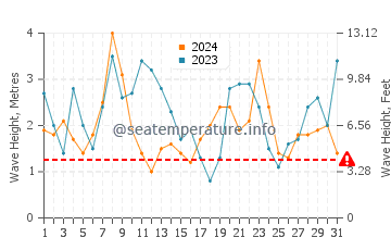 Waves height in Cabo da Roca in December
