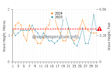 Waves height in Cabo Polonio in December