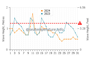 Altura de las olas en Cabo Pulmo en diciembre