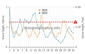 Waves height in Cabo Roche in December