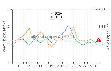 Altura de las olas en Fogo en diciembre