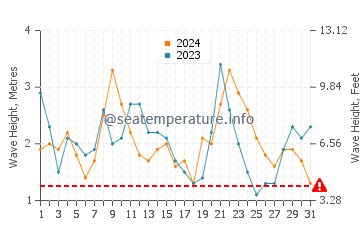 Waves height in Sao Vicente in December