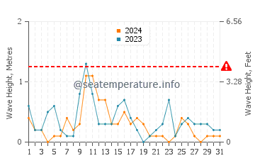 Waves height in Caborca in December