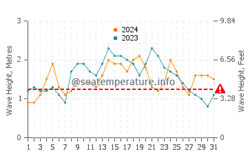 Altezza delle onde Cabrera a dicembre