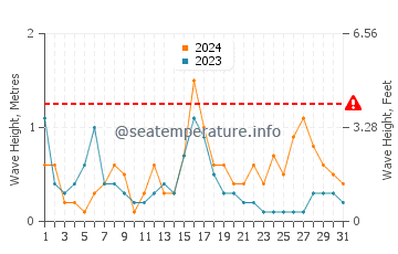 Waves height in Cacela Velha in December