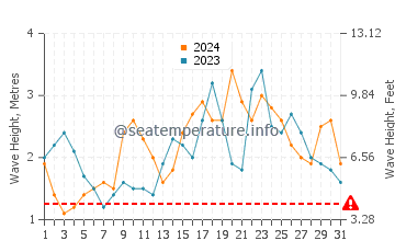Waves height in Cagamotan in December