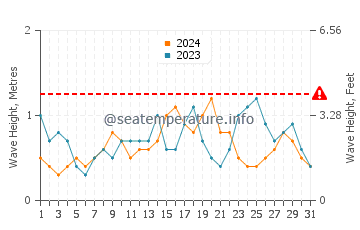 Waves height in Cagayan in December