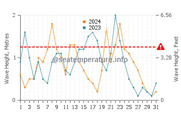 Altezza delle onde Cagliari a dicembre