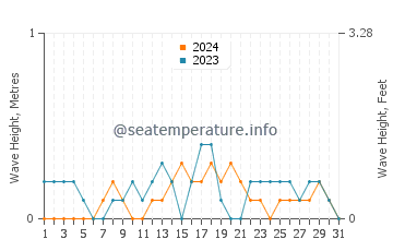 Waves height in Caibiran in December