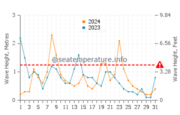 Waves height in Cala Comte in December