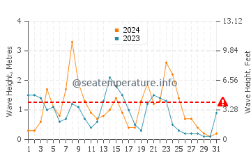 Waves height in Cala de Deya in December