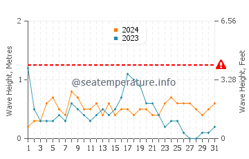 Waves height in Cala de la Higuera in December