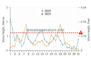 Waves height in Cala en Porter in December