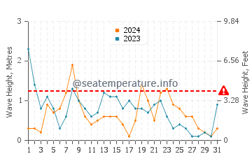 Waves height in Cala Esmeralda in December