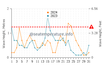 Waves height in Cala Millor in December