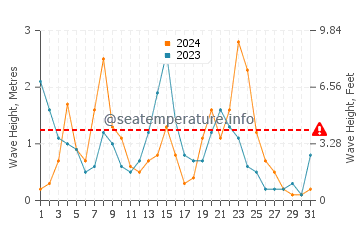 Waves height in Cala Mitjana in December