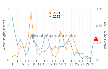 Waves height in Cala Pi in December