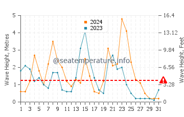 Waves height in Cala Pilar in December