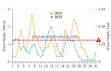 Waves height in Cala San Vicente in December