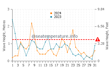 Waves height in Cala Saona in December