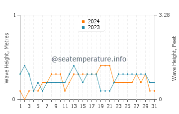 Waves height in Calachuchi in December