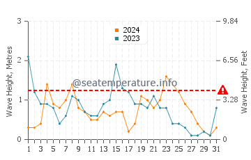 Waves height in Calas de Mallorca in December