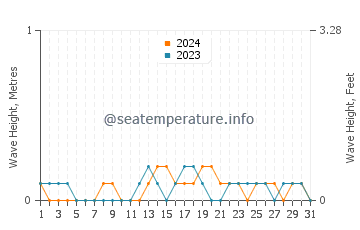 Waves height in Calbayog City in December