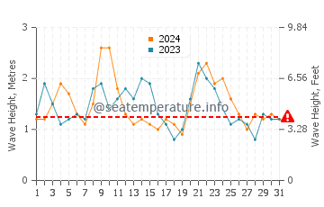 Waves height in Caleta de Sebo in December