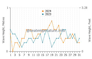 Waves height in Calilayan in December