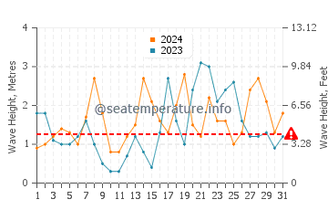 Waves height in Callaguip in December