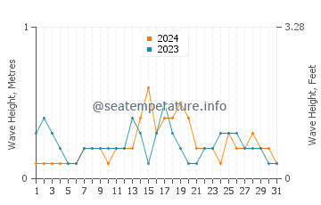 Waves height in Calumboyan in December