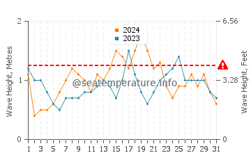 Waves height in Caluya in December