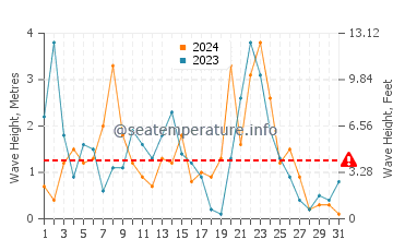 Altezza delle onde Calvi a dicembre