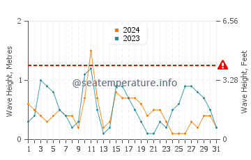 Altezza delle onde Camahuiroa a dicembre