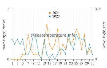 Waves height in Camano in December