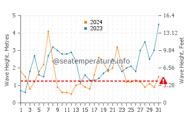 Waves height in Camaret Sur Mer in December