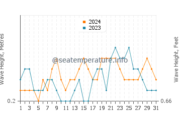 Waves height in Caminauit in December