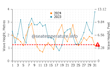 Waves height in Caminha in December